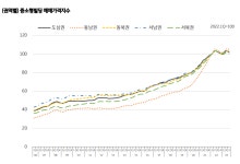 KB국민은행 서울 중소형 빌딩 3Q 거래액 4조7000억원