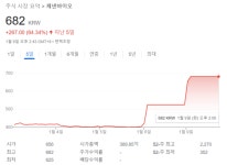 제넨바이오, 경영권 분쟁 세력 장내매수 경쟁 과열