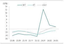 하나증권 SKT, 내달 통신 3사 최선호주