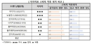 소비자원 스포츠브라 착용 시 활동에 도움…제품별 착용감 달라