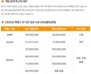 일하기 좋은 게임사 평가 뒤로하고...쿡앱스, 대규모 구조조정 돌입