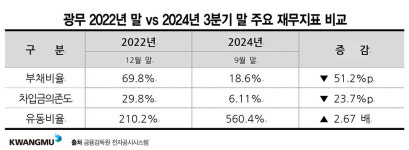 광무, 3분기 누적 순익 1300억…이차전지 캐즘 극복