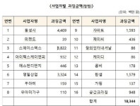 동성사·스페이스맥스·쟈마트 등 아파트 시스템가구 10년간 입찰담합…검찰 고발