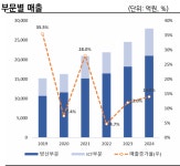 한화시스템, 신용등급 전망 긍정적 상향…재무안정성 양호