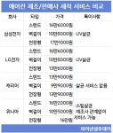 올해가 작년보다 더 덥다고? 삼성·LG·캐리아·위니아 에어컨 세척 서비스 비교해보니