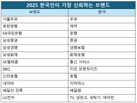 2025 한국인이 가장 신뢰하는 브랜드…28개 넘버원 우뚝