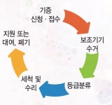 안 쓰는 보조기기, 필요한 분에게 기부하세요