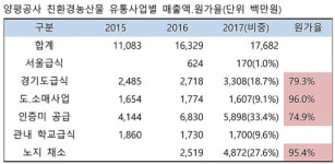 양평공사 존폐, 군민이 결정하자