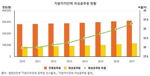 지방자치단체 여성 공무원 수 연속 급증, 5급 이상 여성 관리자 9배 증가!