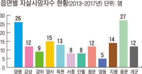 용문면 다문7리, 양평군 생명사랑마을 1호 선정