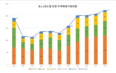 양평 부동산, 어디로 가야 하는가