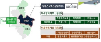 양평관광의 10년 먹거리 찾기… 관광종합발전계획 세운다