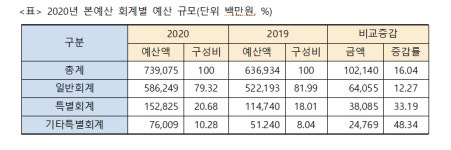 양평군 내년 본예산 7390억원 상정