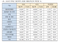 양평군 내년 본예산 7390억원 상정