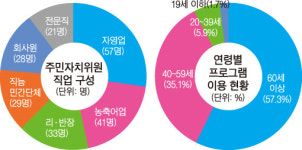 주민자치센터 프로그램, 취미나 여가활동에 머물러