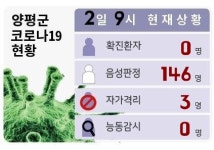 코로나19 양평… 2일 오전 9시 기준 확진자 0명 유지