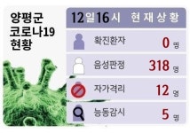 코로나19…확진자 0·자가격리 12·능동감시5