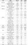 양평군의회, 2021년 예산 7356억3775만원 의결