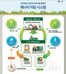 수미마을에 산림에너지자립마을 조성