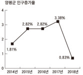 개발호재, 양평군 주민활력 높일까?