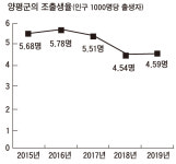 개발호재, 양평군 주민활력 높일까?