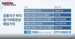 개발부담금 재산정 해명… 부풀린 매입가 왜 뺐나