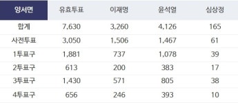 윤석열 후보 당선… 양평 모든 투표소에서 승리