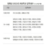 양평군 초등학교 입학생수 803명… 전년대비 32명 증가