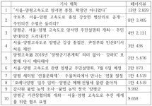 2023년 양평군 뉴스... 앞도적 1위는  서울양평고속도로