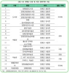 양평군 문화시설 많으나, 군민의 4.38%만 문화예술교육 경험