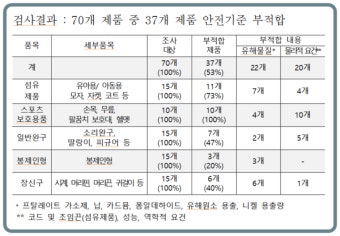 알리·테무 등 중국 온라인 플랫폼 판매 어린이제품, 53% 안전기준 미달