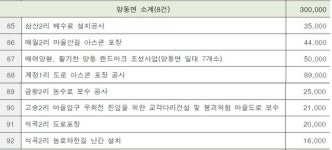 양평군, 2026년 주민참여예산사업 선정... 절반 이상이 도로환경개선