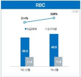 역시 삼성생명! 올 1분기 실적 양호