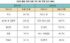 엇갈린 날씨에···편의점업계, 지방별 소비자 니즈 겨냥 분주