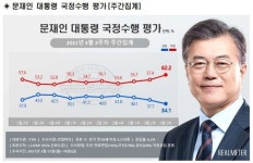 문재인 대통령 국정수행 지지율 34.1%...전주 대비 3.6%p↓