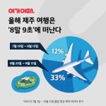 여기어때 제주 항공권 성수기, 7말 8초→8말 9초
