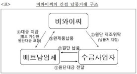 공정위, 비와이씨 불공정 하도급거래행위 제재