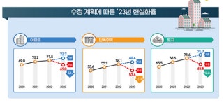 정부, 공시가격 로드맵 사실상 폐기… 내년 현실화율 2020년 수준
