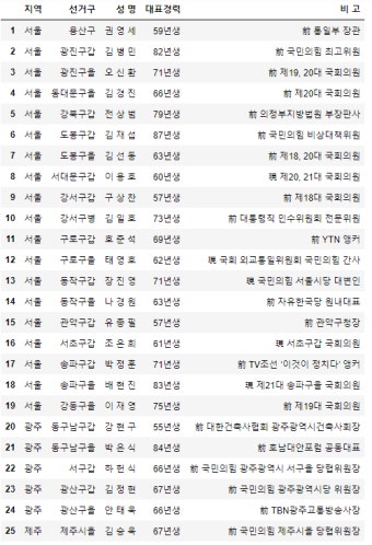 국민의힘, 서울·광주·제주 단수 공천 발표..전략공천 두고 설왕설래