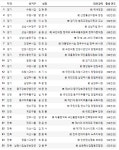 국힘 공관위, 경기·인천·전북 총 25명 단수 추천