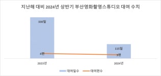 부산영상위원회, 2024년 상반기 촬영지원 결산 발표