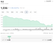 1000원 못 넘은 동전주...오늘 종가로 퇴출 절차 본격화