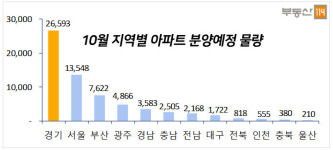 10월, 부동산 실수요자 재개발·재건축 통한 일반분양을 노려라