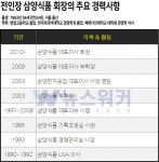 [뉴스워커_유통의 호랑이]⑧ 삼양식품, 2세 경영(전인장 회장) 돌입 이후 경영식적 악화에 도덕적해이 등 불안한 행보 이어가