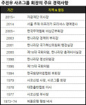 [뉴스워커_유통의 호랑이]⑩ 주진우 사조그룹 회장, 인수합병 및 3세 경영권 승계 과정에서 잡음 이어져