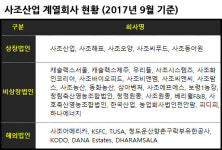 [뉴스워커_유통의 호랑이]⑩ 주진우 사조그룹 회장, 인수합병 및 3세 경영권 승계 과정에서 잡음 이어져