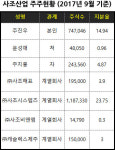 [뉴스워커_유통의 호랑이]⑩ 주진우 사조그룹 회장, 인수합병 및 3세 경영권 승계 과정에서 잡음 이어져