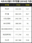 [뉴스워커_유통의 호랑이]⑩ 주진우 사조그룹 회장, 인수합병 및 3세 경영권 승계 과정에서 잡음 이어져