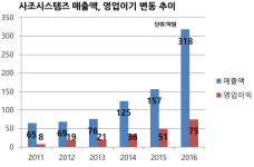 [뉴스워커_유통의 호랑이]⑩ 주진우 사조그룹 회장, 인수합병 및 3세 경영권 승계 과정에서 잡음 이어져