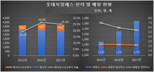 [뉴스워커] 롯데지알에스, 2년 간 직원 1700명 감소… 노동 강도는 'Hell'